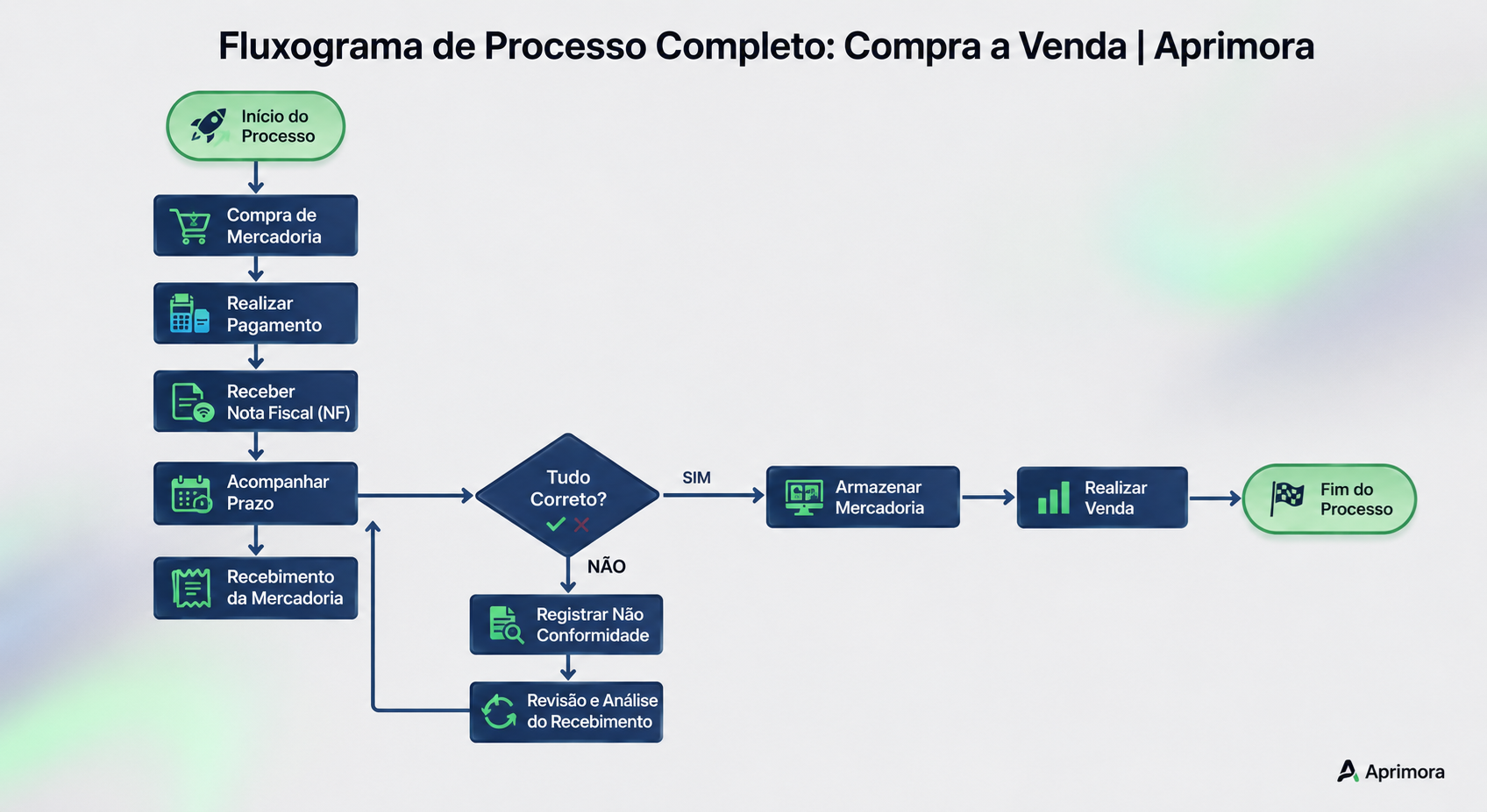 Exemplo de Mapeamento de Processos